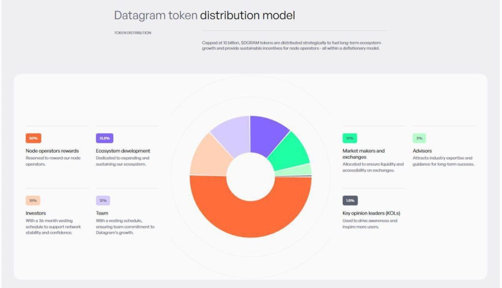 Datagram Token ($DGRAM) Distribution Model